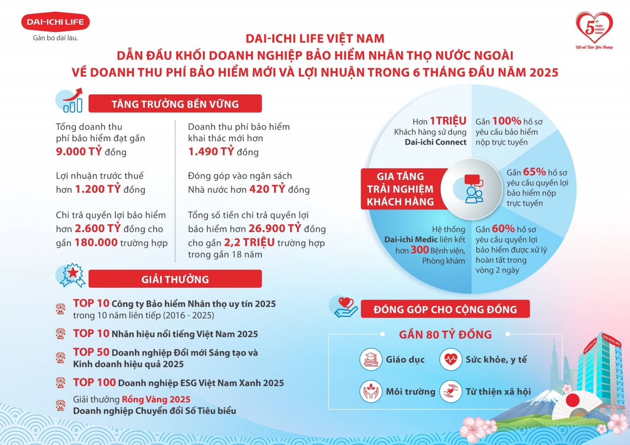 Dai-ichi Life Việt Nam dẫn đầu khối doanh nghiệp bảo hiểm nhân thọ nước ngoài về doanh thu phí bảo hiểm mới