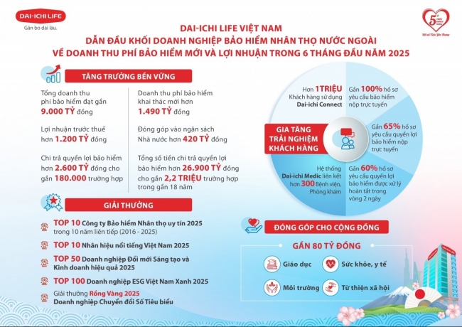 Dai-ichi Life Việt Nam dẫn đầu khối doanh nghiệp bảo hiểm nhân thọ nước ngoài về doanh thu phí bảo hiểm mới