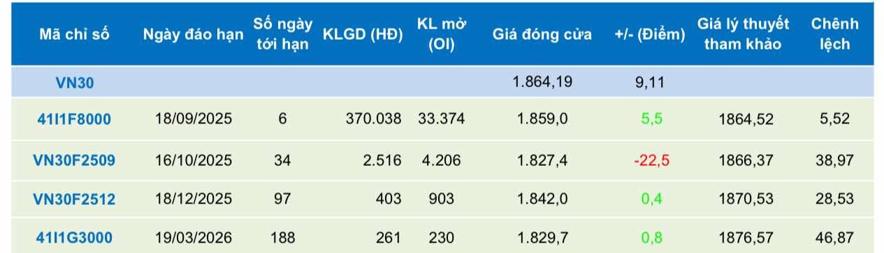Chứng khoán phái sinh ngày 12/9: Các hợp đồng tương lai phân hóa, thanh khoản giảm
