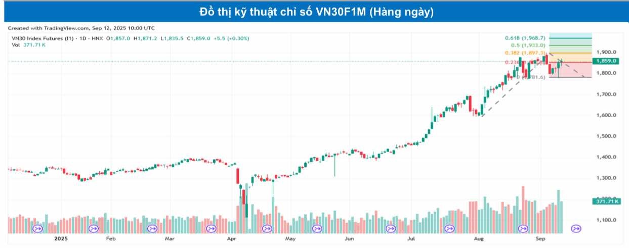 Chứng khoán phái sinh ngày 12/9: Các hợp đồng tương lai phân hóa, thanh khoản giảm