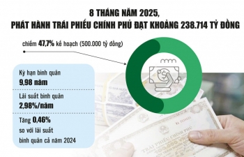 Trái phiếu chính phủ 2025: Áp dụng chế độ phát hành với "độ tinh chỉnh cao"