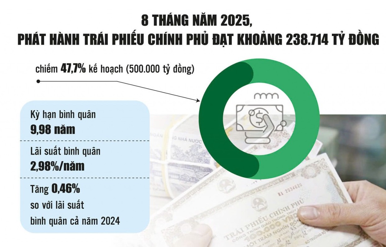 Trái phiếu chính phủ 2025: Áp dụng chế độ phát hành với "độ tinh chỉnh cao"
