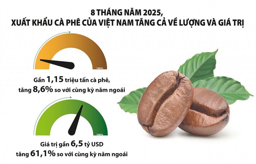 Xu hướng tăng giá cà phê vẫn là chủ đạo
