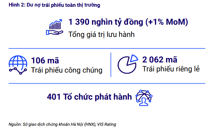 Thị trường trái phiếu doanh nghiệp duy trì đà tăng trưởng trong tháng 8/2025