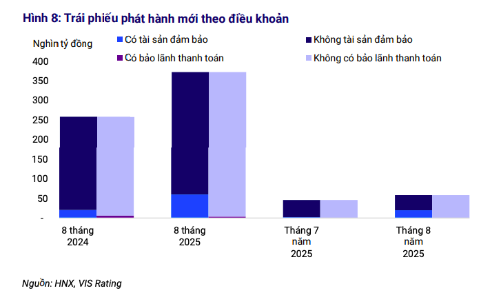 Thị trường trái phiếu doanh nghiệp duy trì đà tăng trưởng trong tháng 8/2025
