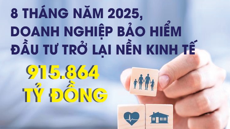Infographics: Doanh nghiệp bảo hiểm đầu tư trở lại nền kinh tế 915.864 tỷ đồng