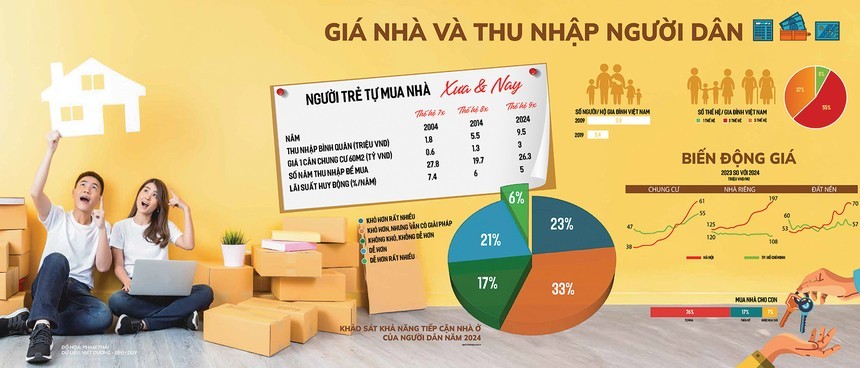 Thu nhập cao, giới trẻ thành đối tượng mua nhà chủ lực