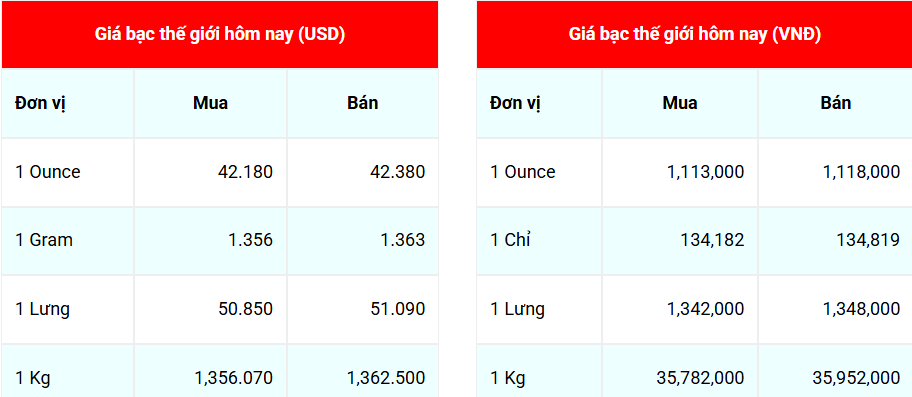 Ngày 15/9: Giá bạc áp sát đỉnh cao nhất trong 14 năm