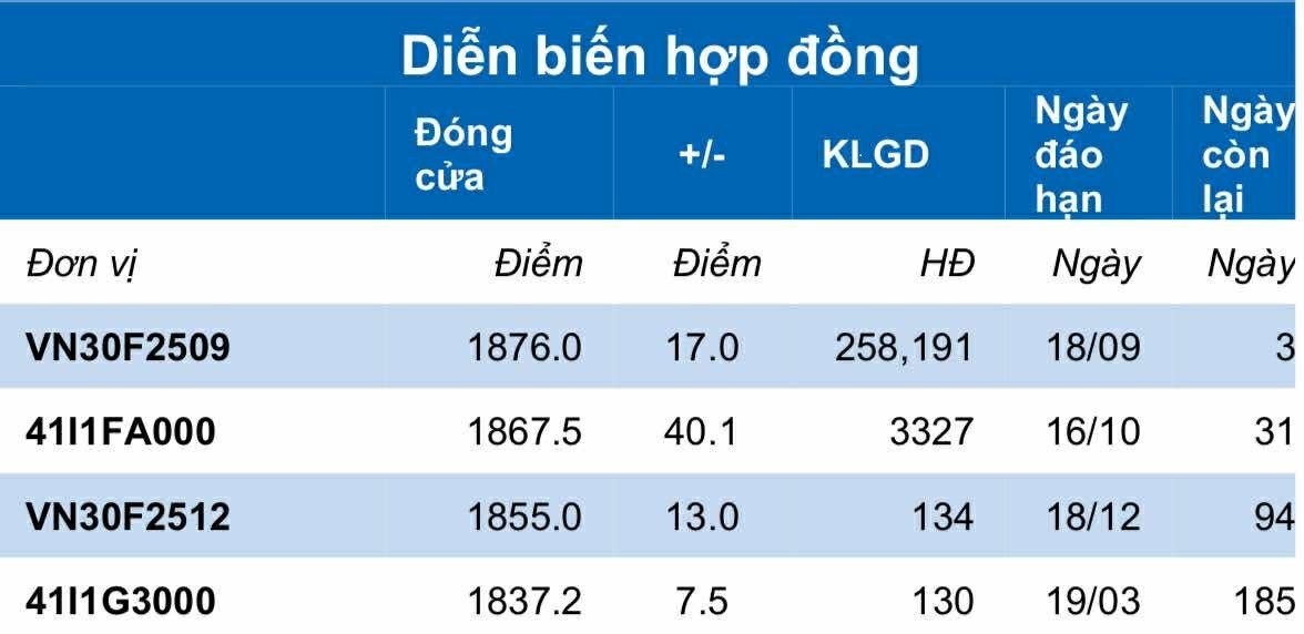 Chứng khoán phái sinh ngày 15/9: Các hợp đồng tương lai tăng điểm, thanh khoản thu hẹp