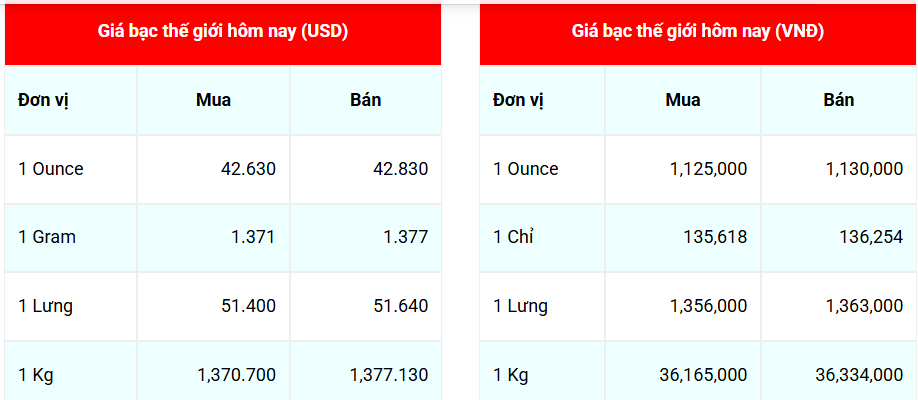 Ngày 16/9: Đà tăng của giá bạc vẫn tiếp diễn