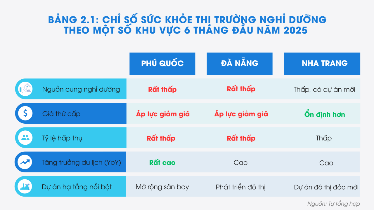 Gỡ vướng để bất động sản nghỉ dưỡng hòa nhịp tăng trưởng