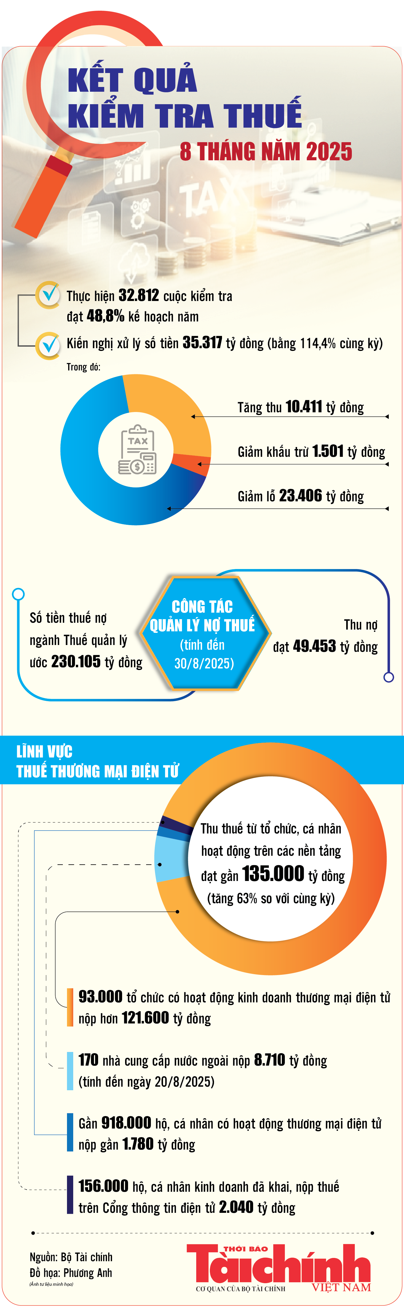 Infographics: Cơ quan Thuế thực hiện 32.812 cuộc thanh tra, kiểm tra trong 8 tháng năm 2025 Infographics: Cơ quan Thuế thực hiện 32.812 cuộc thanh tra, kiểm tra trong 8 tháng năm 2025
