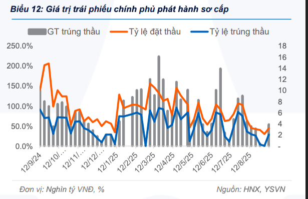 Giao dịch trái phiếu chính phủ thứ cấp tăng mạnh với giá trị đạt hơn 75.000 tỷ đồng