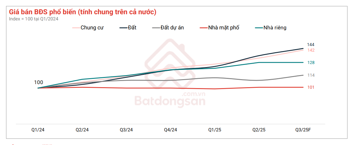 Giá chung cư vẫn duy trì đà tăng trong 8 tháng năm 2025