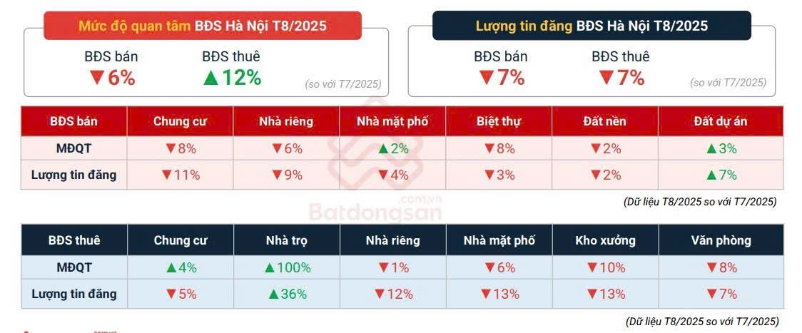 Giá chung cư vẫn duy trì đà tăng trong 8 tháng năm 2025
