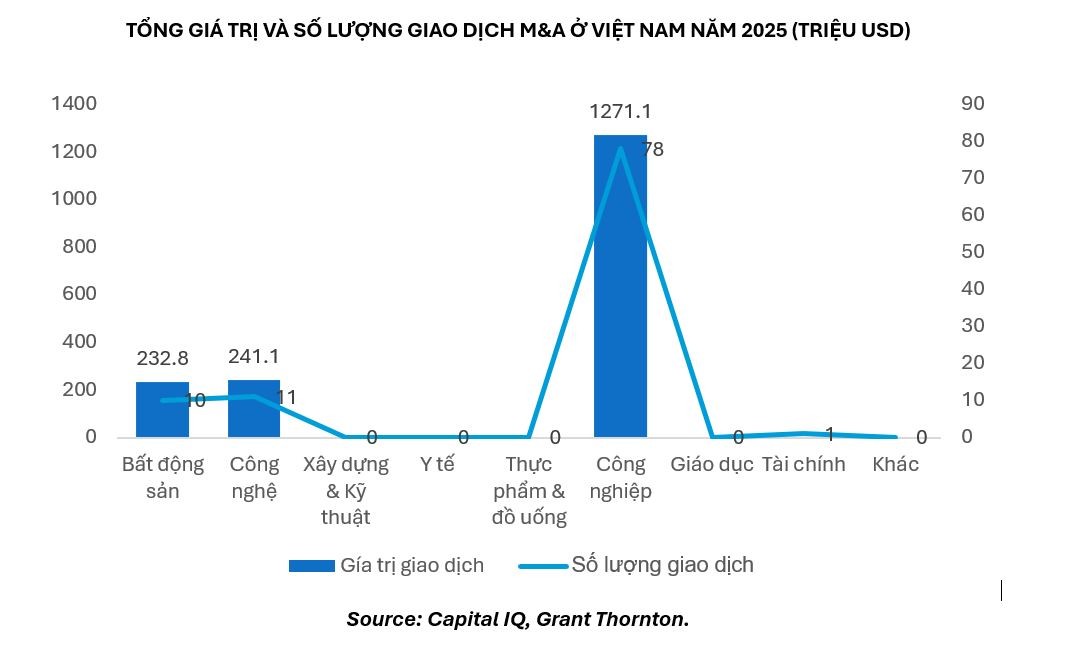 GDP tăng trưởng thúc đẩy M&A bất động sản