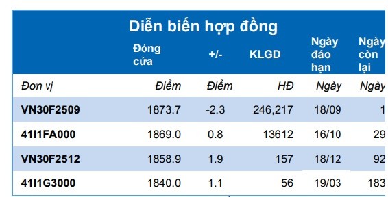 Chứng khoán phái sinh ngày 17/9: Các hợp đồng tương lai phân hóa, thanh khoản giảm