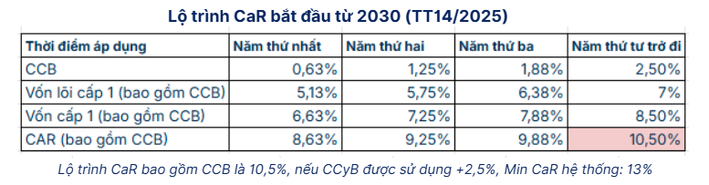 Basel III gõ cửa, ngân hàng Việt rẽ hướng chọn phương pháp IRB trong quản trị tài sản rủi ro