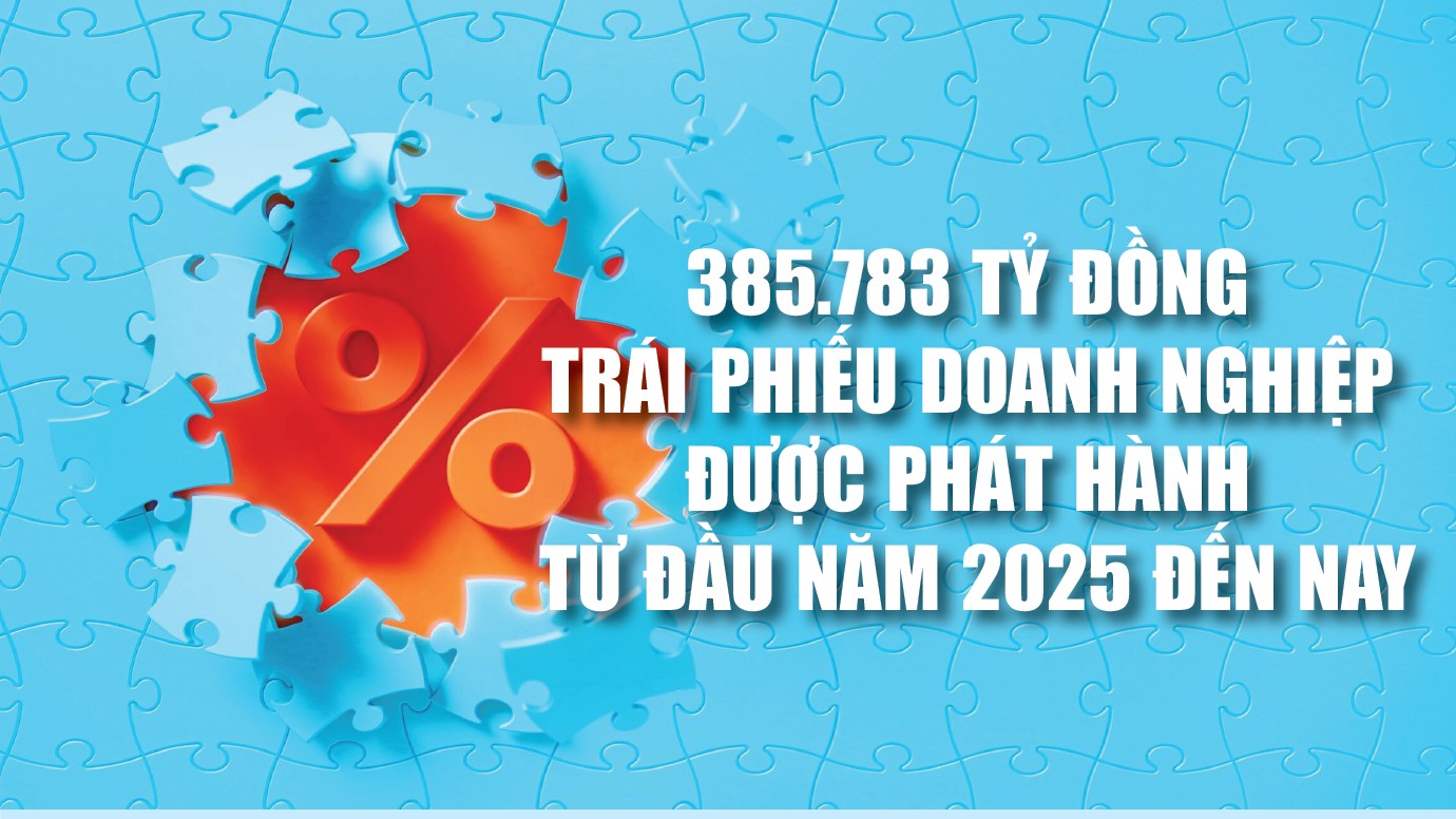 Infographics: 385.783 tỷ đồng trái phiếu doanh nghiệp được phát hành từ đầu năm 2025 đến nay