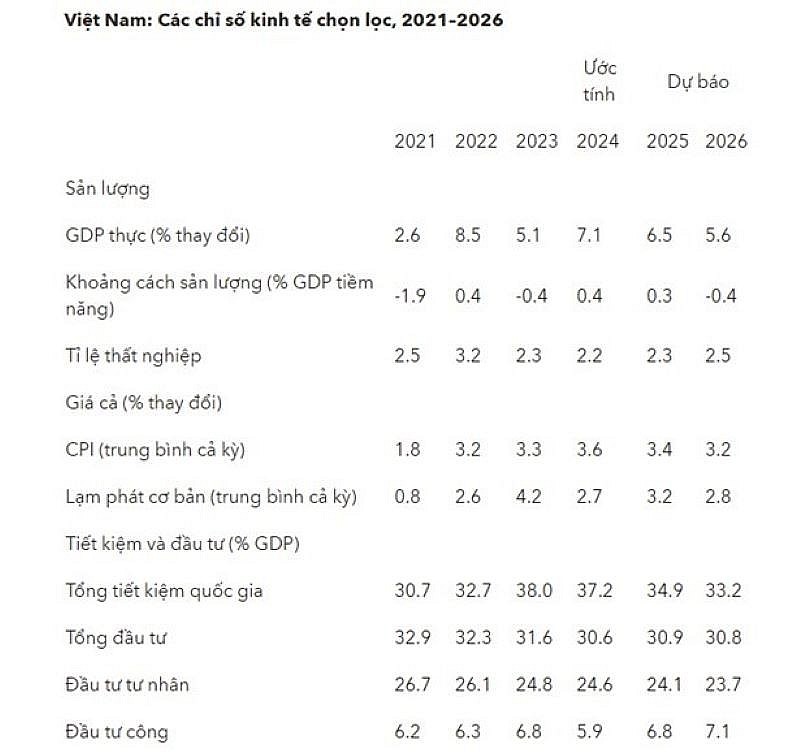 IMF điều chỉnh tăng dự báo tăng trưởng năm 2025 của Việt Nam