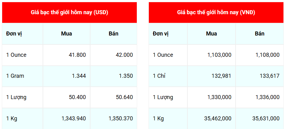 Ngày 19/9: Giá bạc Phú Quý ngược chiều tăng