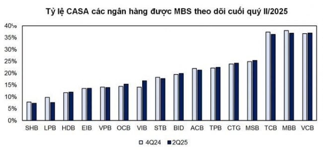 Ngân hàng đua sản phẩm “lai” hút CASA, hấp dẫn nhưng tránh quên rủi ro