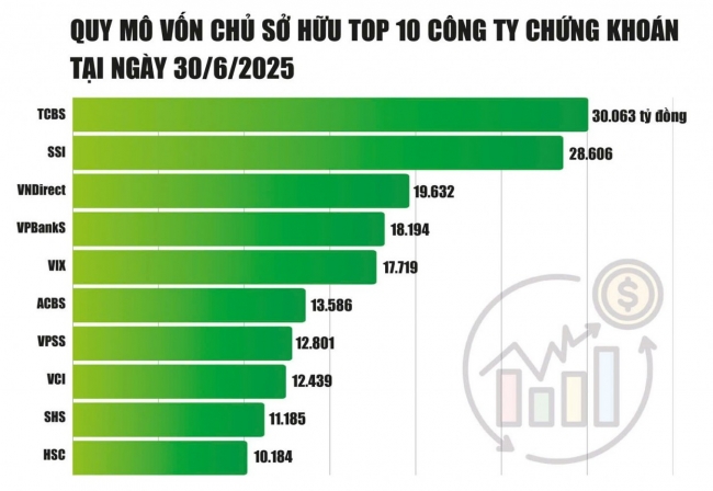 Nóng cuộc đua tăng vốn các công ty chứng khoán