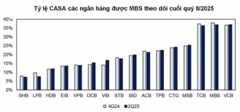 Ngân hàng đua sản phẩm “lai” hút CASA, hấp dẫn nhưng tránh quên rủi ro