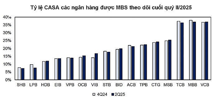 Ngân hàng đua sản phẩm “lai” hút CASA, hấp dẫn nhưng tránh quên rủi ro