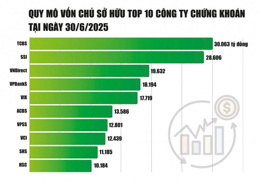 Nóng cuộc đua tăng vốn các công ty chứng khoán