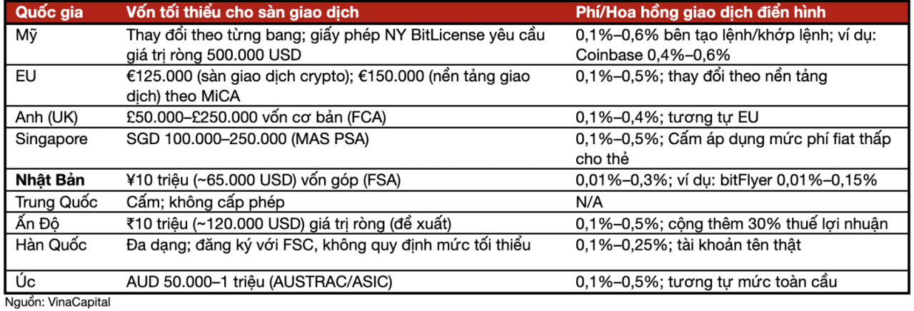 VinaCapital: Nhiều cơ hội từ thị trường tài sản số