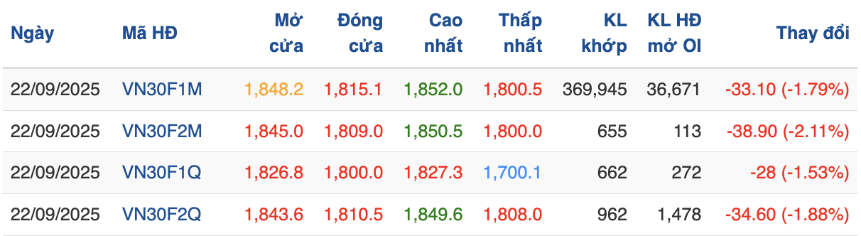 Chứng khoán phái sinh 22/9: VN30-Index thử thách mốc 1.800 điểm, dòng tiền 