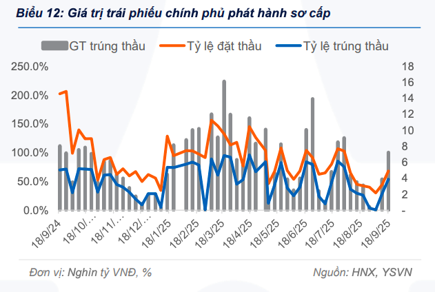 Thanh khoản thị trường trái phiếu tăng mạnh, giao dịch thứ cấp vượt 93.000 tỷ đồng