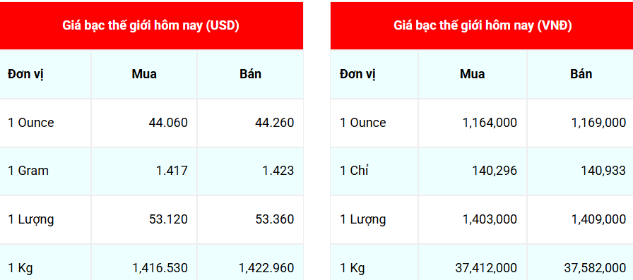 Ngày 23/9: Giá bạc tiếp tục tăng mạnh