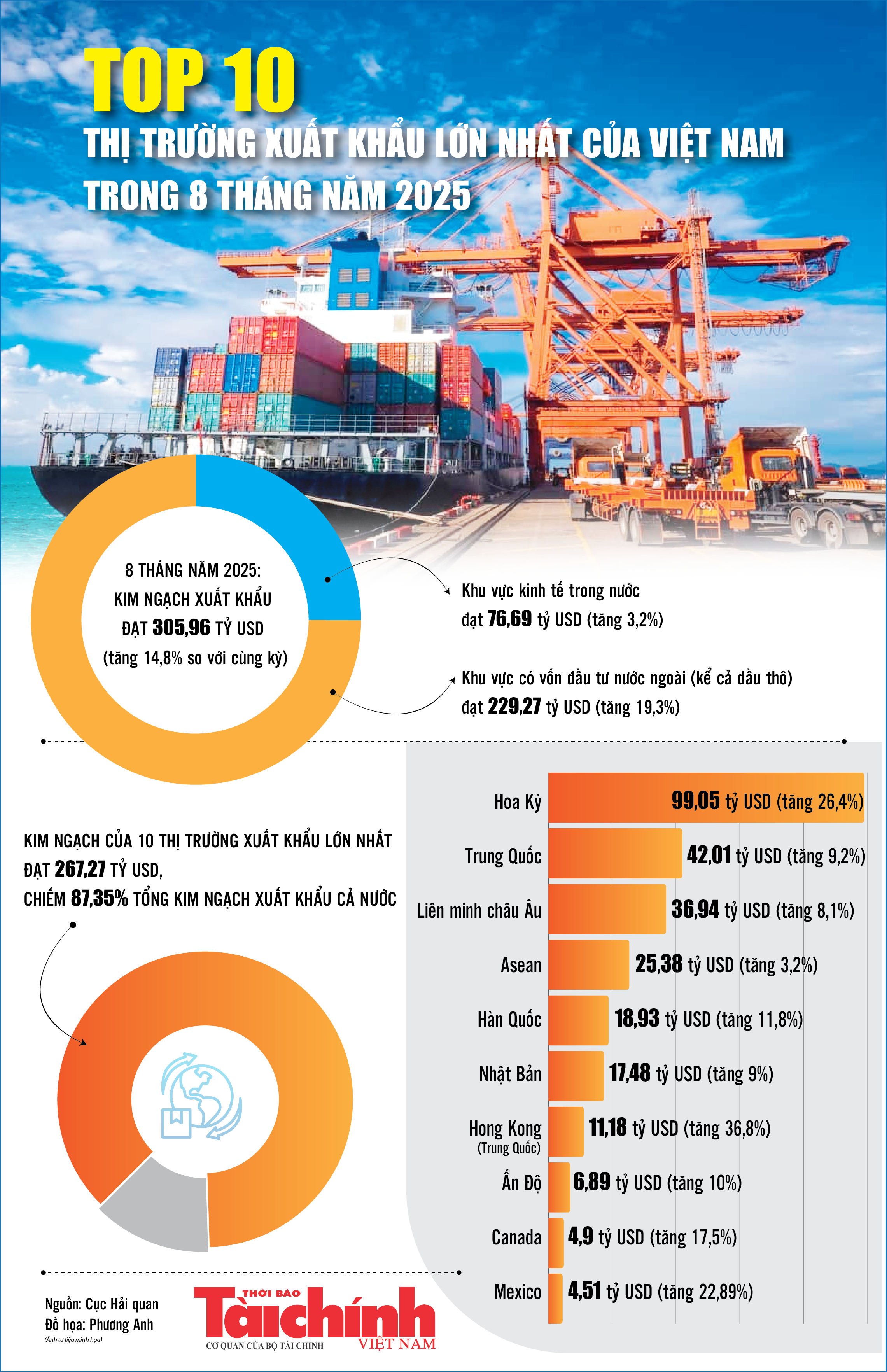 Infographics: Top 10 thị trường xuất khẩu lớn nhất của Việt Nam trong 8 tháng năm 2025