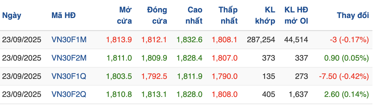 Chứng khoán phái sinh 23/9: Các hợp đồng tương lai phân hoá, tín hiệu đảo chiều VN30 chưa rõ ràng
