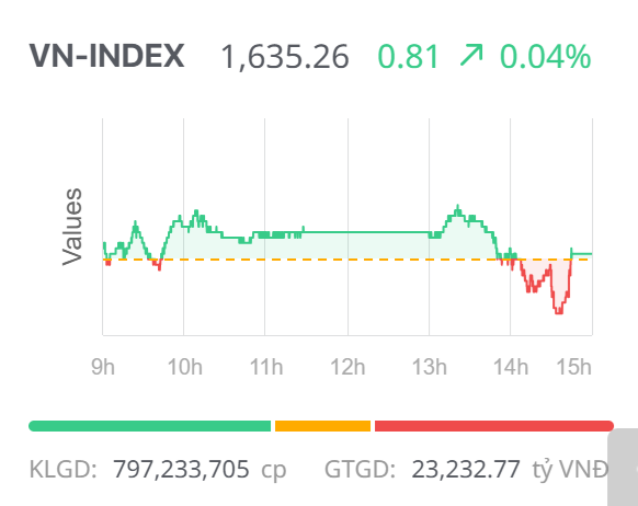 Chứng khoán ngày 23/9: Giữ được sắc xanh, VN-Index tìm đến điểm cân bằng
