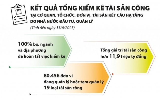 Tìm lối ra cho tài sản công dôi dư
