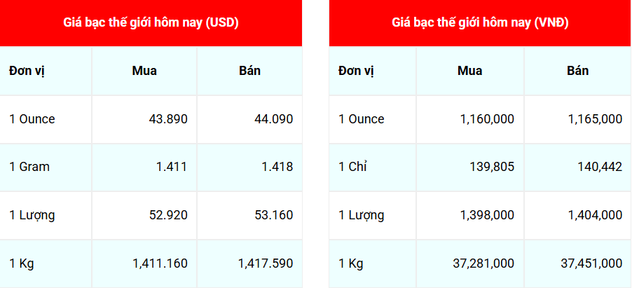 Ngày 25/9: Giá bạc quay đầu giảm