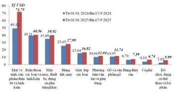 Xuất nhập khẩu đạt hơn 637 tỷ USD, tăng trưởng 2 con số