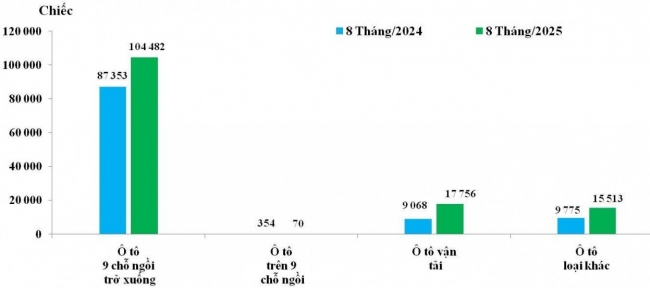 Ô tô nhập khẩu tăng mạnh, hơn 29% so với cùng kỳ