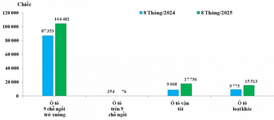 Ô tô nhập khẩu tăng mạnh, hơn 29% so với cùng kỳ