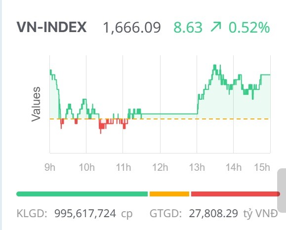 Chứng khoán ngày 25/9: Dòng tiền luân chuyển, VN-Index tiếp tục đi lên