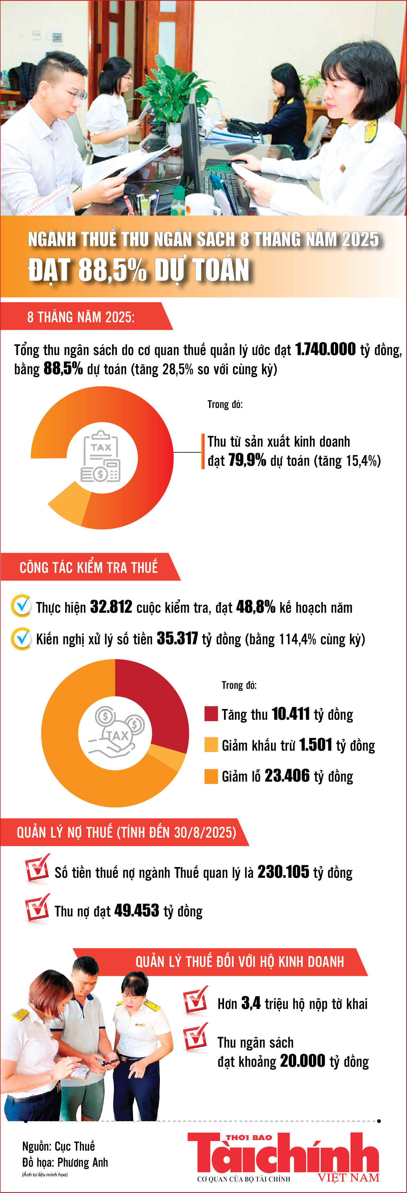 Infographics: Ngành Thuế thu ngân sách nhà nước 8 tháng ước đạt 1.740.000 tỷ đồng