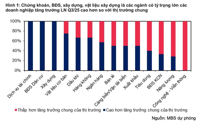 Ngân hàng và bất động sản dẫn dắt lợi nhuận quý III/2025