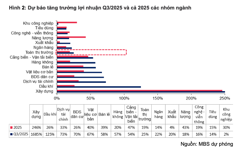 Ngân hàng và bất động sản dẫn dắt lợi nhuận quý III/2025