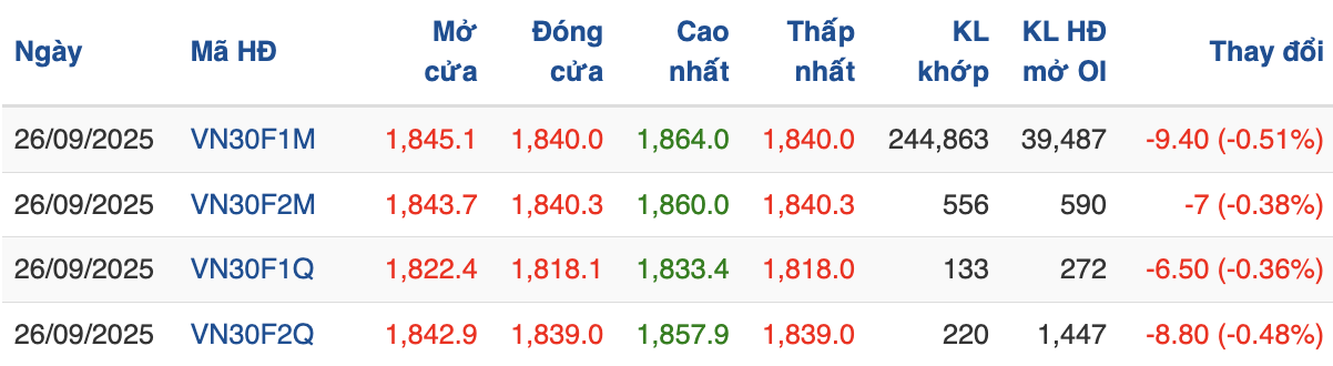 Chứng khoán phái sinh 26/9: Phe Long - Short bất phân, khối ngoại bán ròng 171 hợp đồng