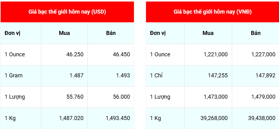 Ngày 29/9: Giá bạc tiếp tục bứt phá mạnh