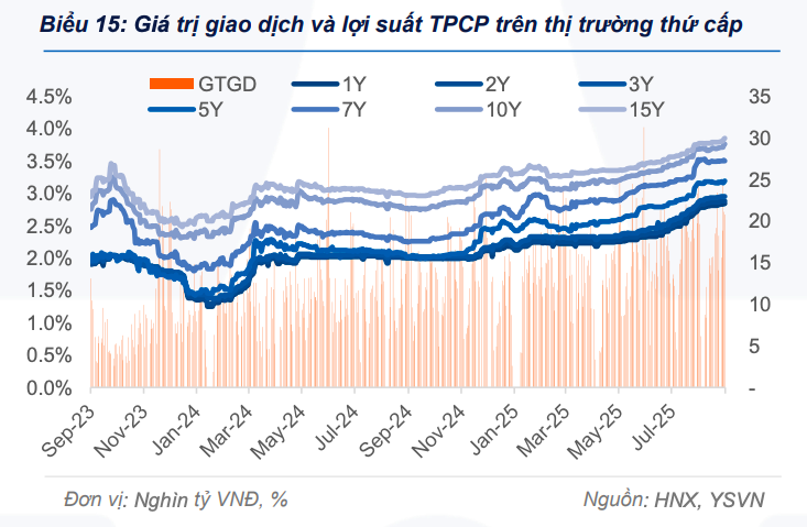 Lãi suất trái phiếu sơ cấp và thứ cấp đồng loạt tăng trong tuần qua