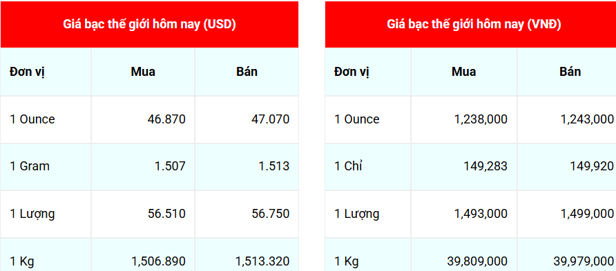 Ngày 30/9: Giá bạc nối đà tăng, ghi nhận tuần tăng thứ sáu liên tiếp